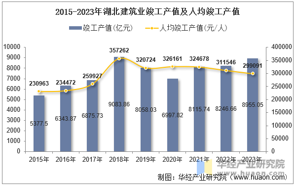 2015-2023年湖北建筑业竣工产值及人均竣工产值