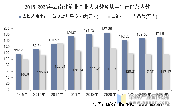 2015-2023年云南建筑业企业人员数及从事生产经营人数