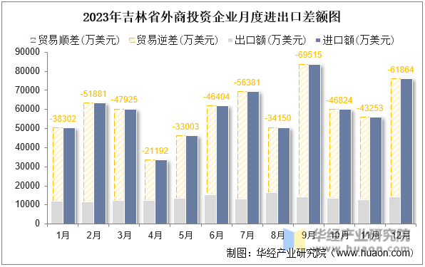 2023年吉林省外商投资企业月度进出口差额图