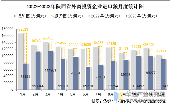 2022-2023年陕西省外商投资企业进口额月度统计图