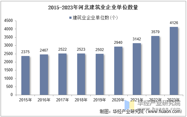 2015-2023年河北建筑业企业单位数量