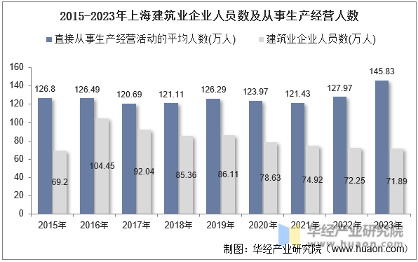 2015-2023年上海建筑业企业人员数及从事生产经营人数