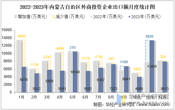 2022-2023年内蒙古自治区外商投资企业出口额月度统计图