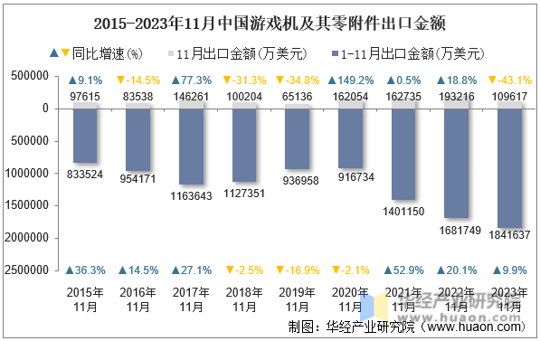 2015-2023年11月中国游戏机及其零附件出口金额