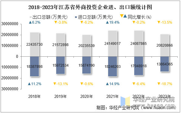2018-2023年江苏省外商投资企业进、出口额统计图