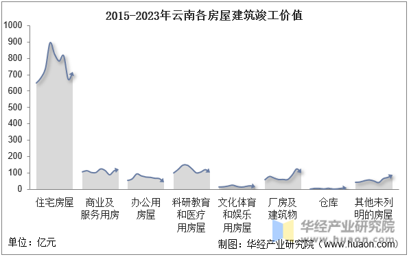 2015-2023年云南各房屋建筑竣工价值