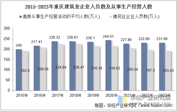2015-2023年重庆建筑业企业人员数及从事生产经营人数