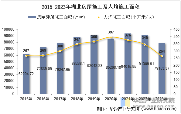 2015-2023年湖北房屋施工及人均施工面积