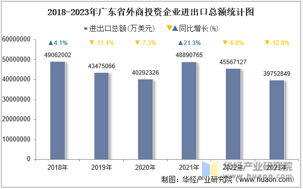 2018-2023年广东省外商投资企业进出口总额统计图