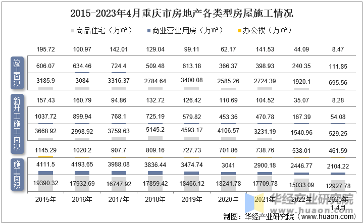 2015-2023年4月重庆市房地产各类型房屋施工情况