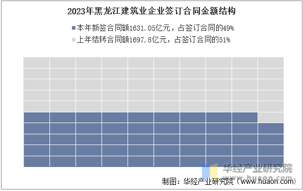 2023年黑龙江建筑业企业签订合同金额结构