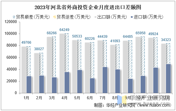 2023年河北省外商投资企业月度进出口差额图