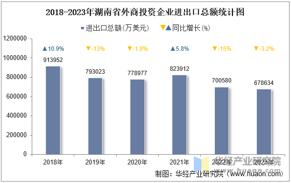 2018-2023年湖南省外商投资企业进出口总额统计图