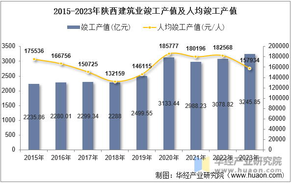 2015-2023年陕西建筑业竣工产值及人均竣工产值