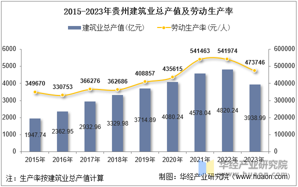 2015-2023年贵州建筑业总产值及劳动生产率