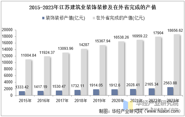 2015-2023年江苏建筑业装饰装修及在外省完成的产值