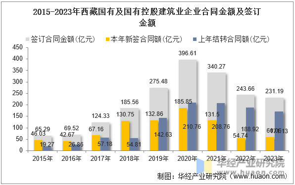2015-2023年西藏国有及国有控股建筑业企业合同金额及签订金额