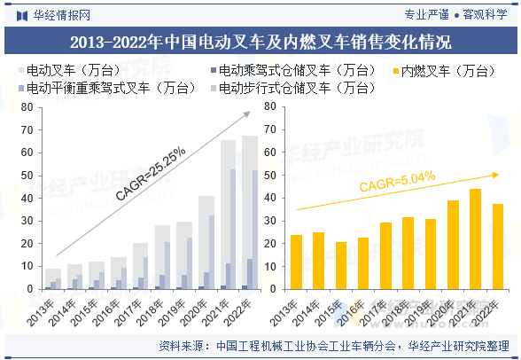 2013-2022年中国电动叉车及内燃叉车销售变化情况