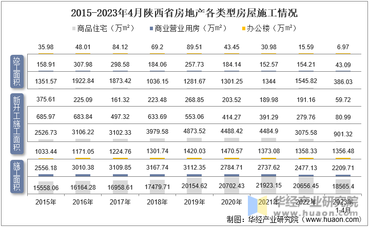 2015-2023年4月陕西省房地产各类型房屋施工情况