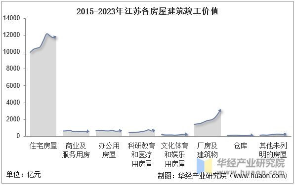 2015-2023年江苏各房屋建筑竣工价值
