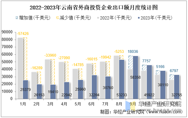 2022-2023年云南省外商投资企业出口额月度统计图