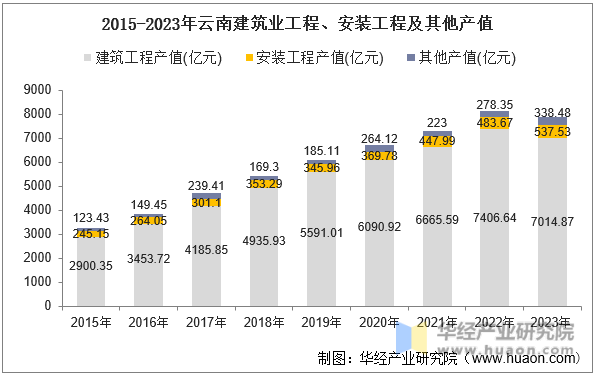 2015-2023年云南建筑业工程、安装工程及其他产值