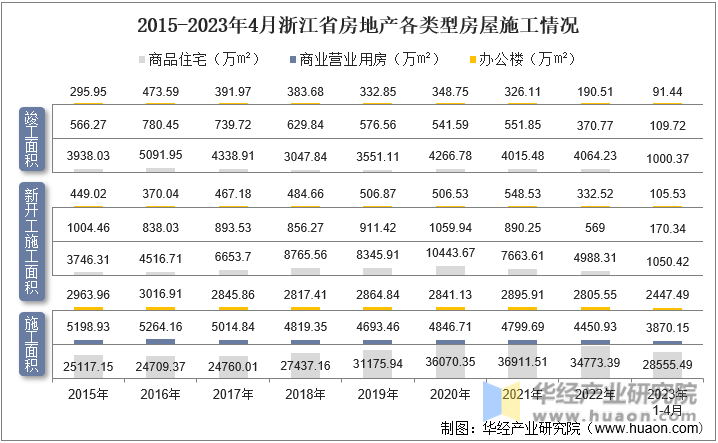 2015-2023年4月浙江省房地产各类型房屋施工情况