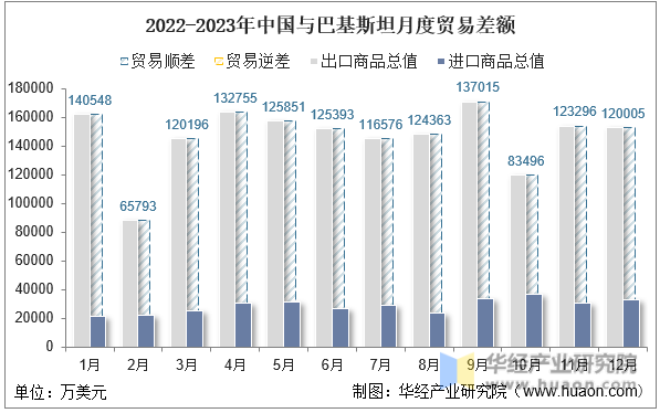 2022-2023年中国与巴基斯坦月度贸易差额