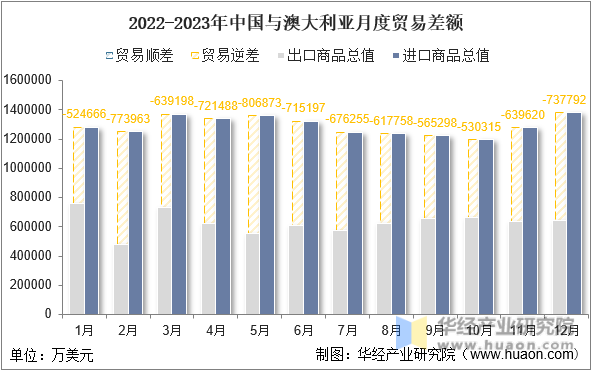 2022-2023年中国与澳大利亚月度贸易差额