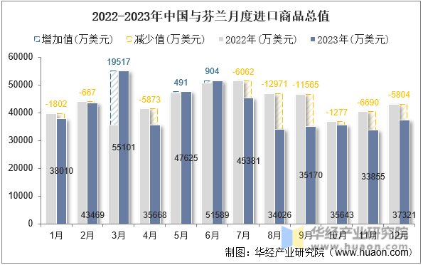 2022-2023年中国与芬兰月度进口商品总值