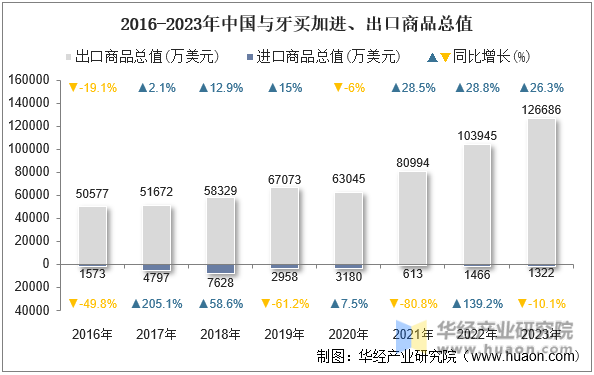 2016-2023年中国与牙买加进、出口商品总值