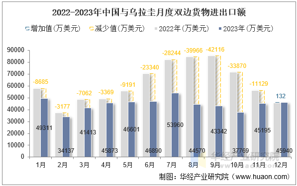 2022-2023年中国与乌拉圭月度双边货物进出口额