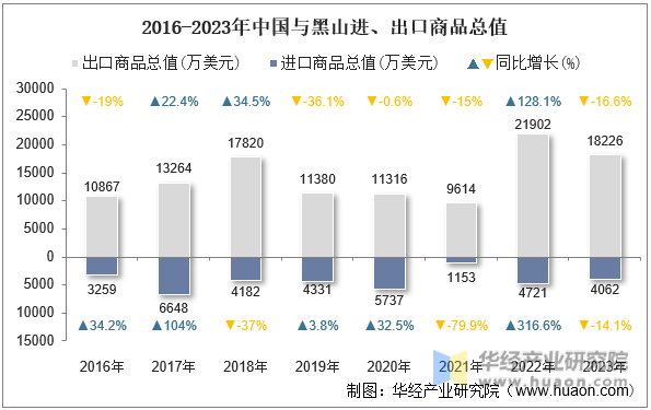 2016-2023年中国与黑山进、出口商品总值