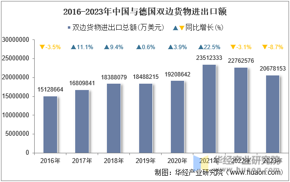 2016-2023年中国与德国双边货物进出口额