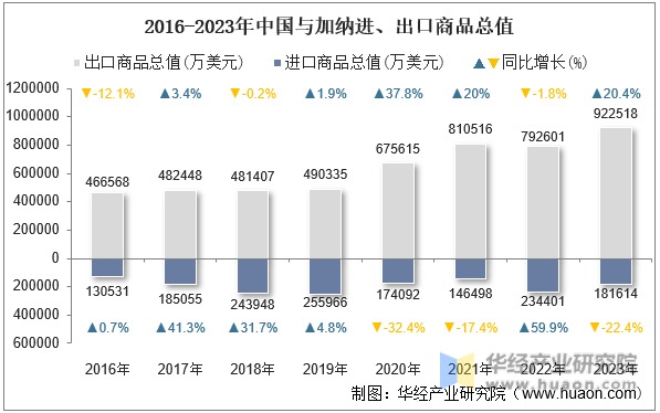 2016-2023年中国与加纳进、出口商品总值