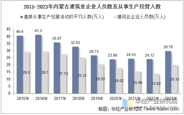 2015-2023年内蒙古建筑业企业人员数及从事生产经营人数