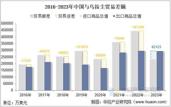 2016-2023年中国与乌拉圭贸易差额