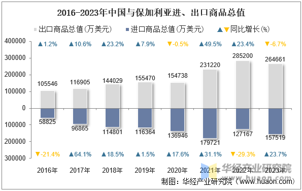 2016-2023年中国与保加利亚进、出口商品总值