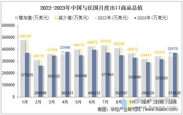 2022-2023年中国与法国月度出口商品总值