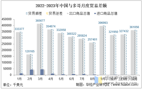 2022-2023年中国与多哥月度贸易差额