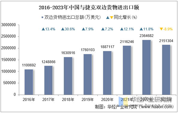 2016-2023年中国与捷克双边货物进出口额