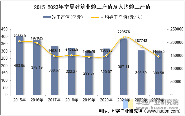 2015-2023年宁夏建筑业竣工产值及人均竣工产值