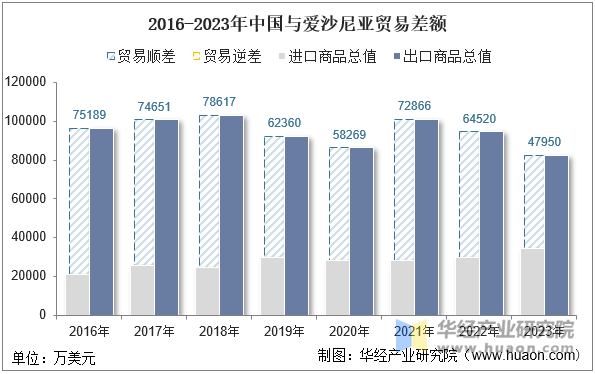 2016-2023年中国与爱沙尼亚贸易差额