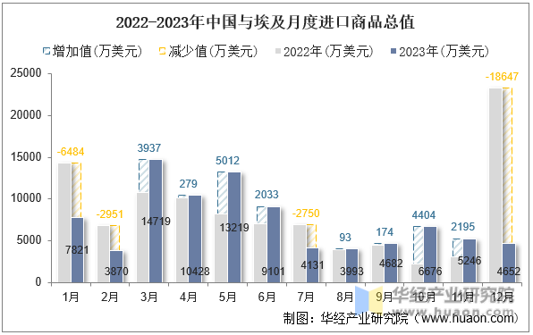 2022-2023年中国与埃及月度进口商品总值