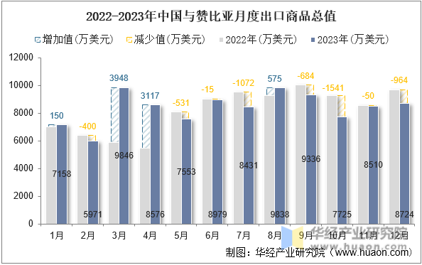 2022-2023年中国与赞比亚月度出口商品总值
