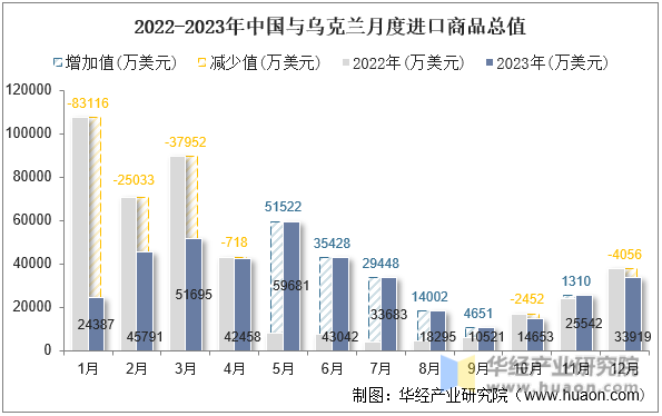 2022-2023年中国与乌克兰月度进口商品总值