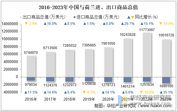 2016-2023年中国与荷兰进、出口商品总值