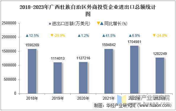 2018-2023年广西壮族自治区外商投资企业进出口总额统计图