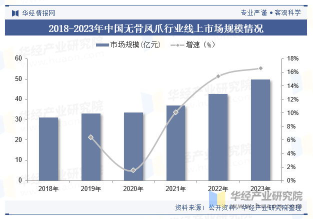 2018-2023年中国无骨凤爪行业线上市场规模情况