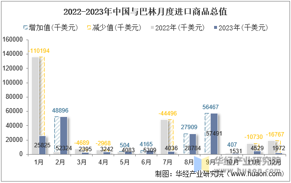 2022-2023年中国与巴林月度进口商品总值